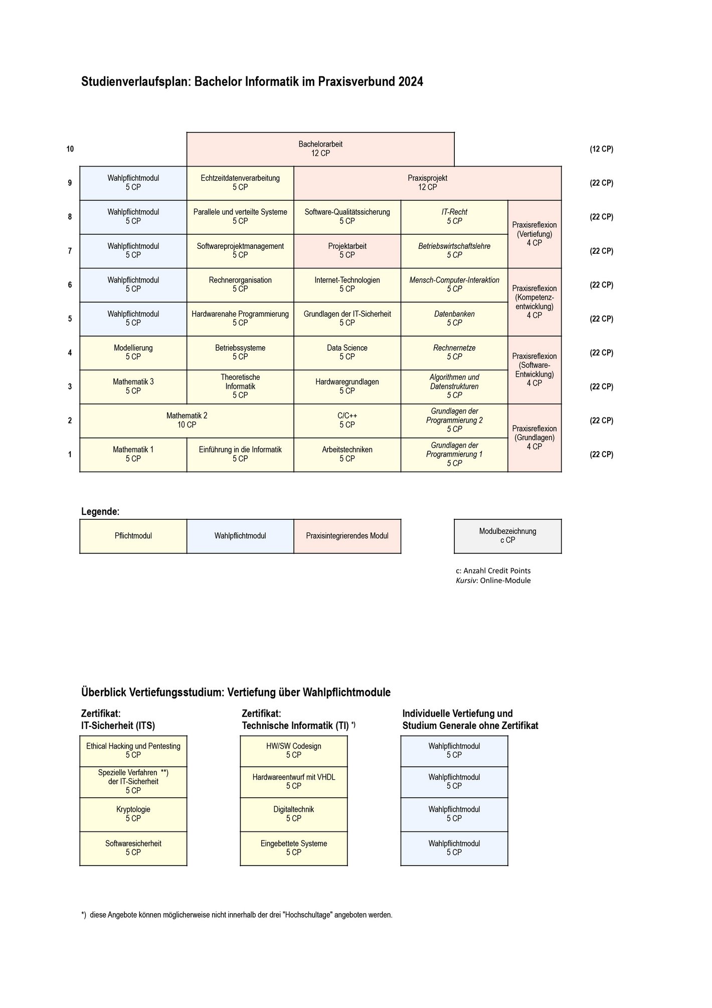 Studienverlaufsplan Die Darstellung zeigt den Studienverlaufsplan über die 10 Semester.