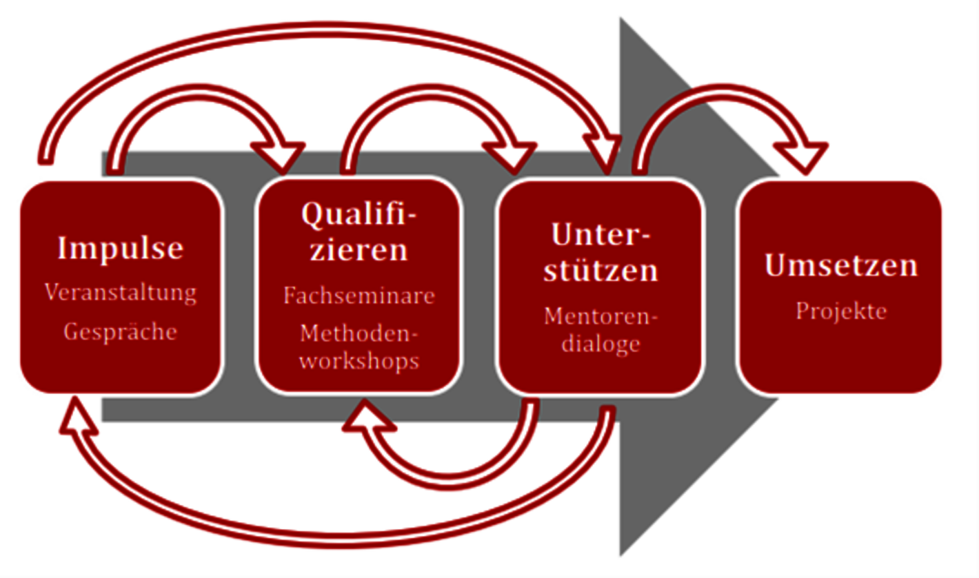 Abbildung 1: Phasenmodell des Kompetenzzentrums Lingen