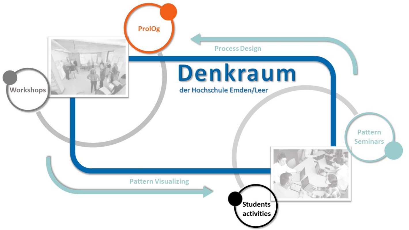 Prozesse im Denkraum