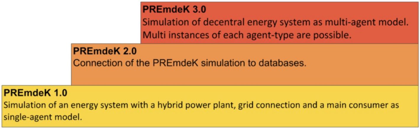 Development PREmdeK Simulation