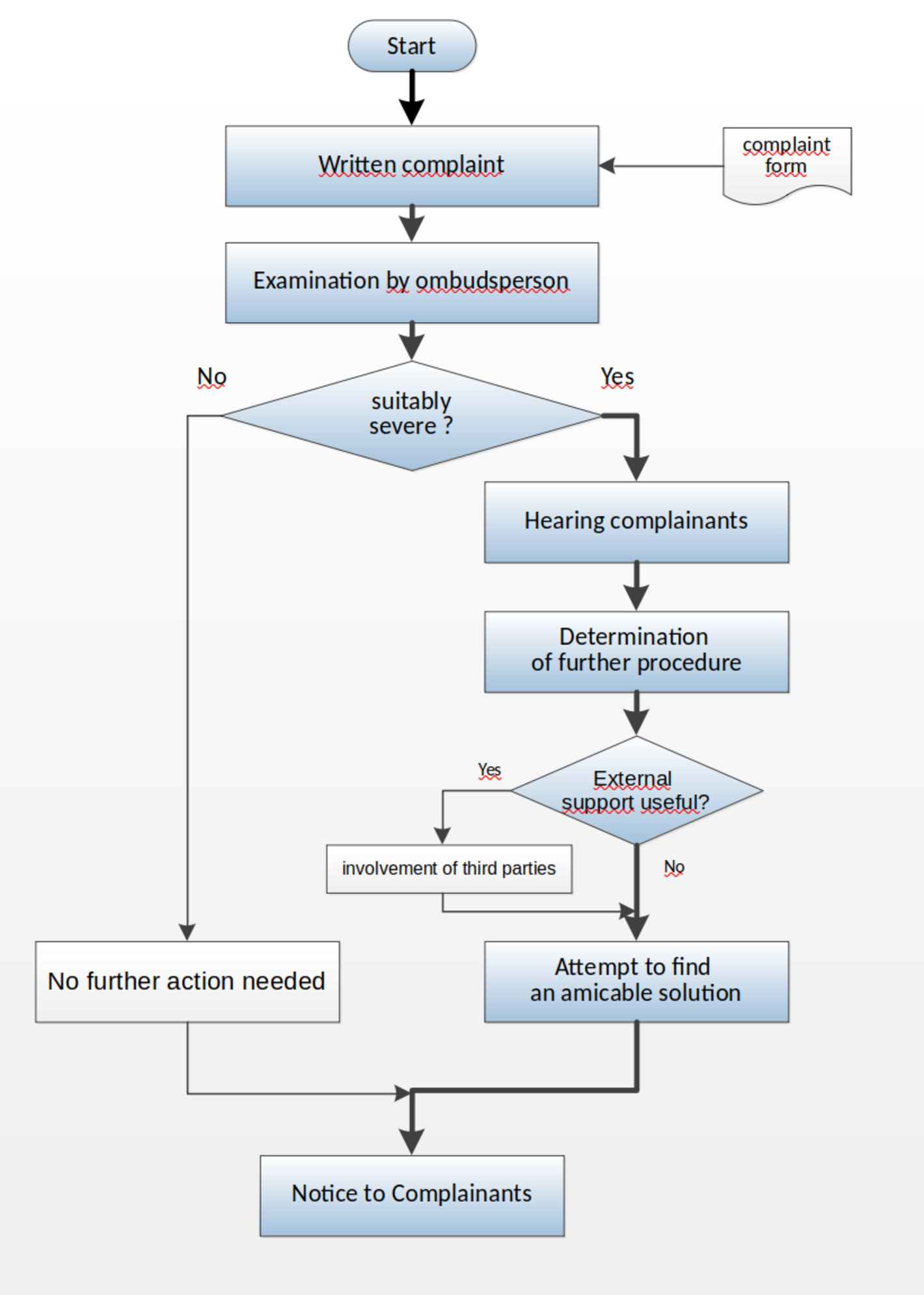 Ombudsperson complaint procedure
