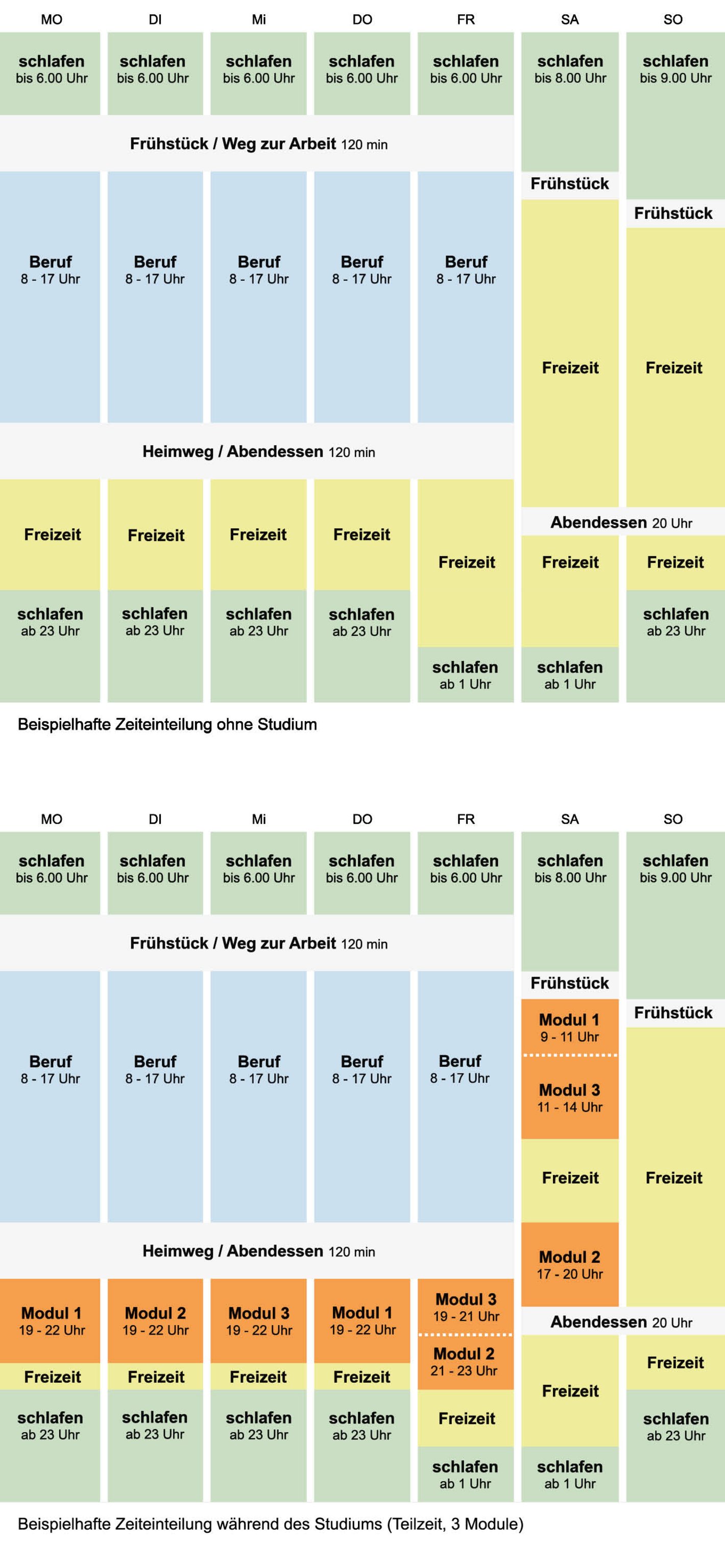 Die Grafik zeigt zwei Wochenpläne vom Tagesablauf einer Person. Der obere Plan zeigt den Tagesablauf vor dem Studium und der untere Plan zeigt den Veränderten Tagesablauf mit einem Studium in Teilzeit mit 3 Modulen pro Semester.