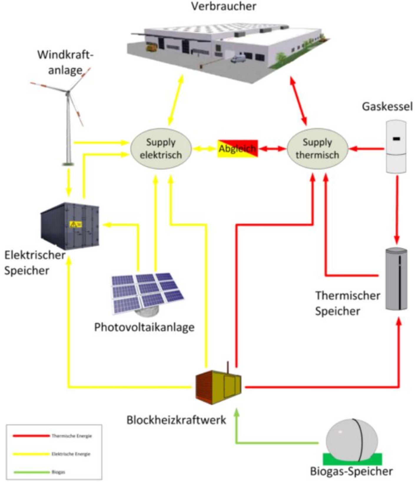 Energy system including balance