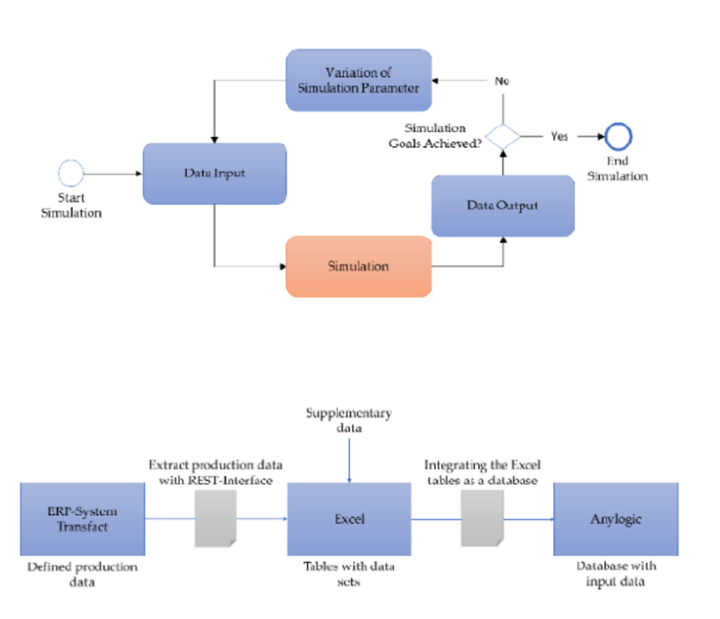 Funktionsaufbau der generischen Simulation