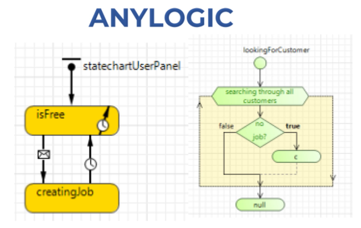 Anylogic Logic Ansicht