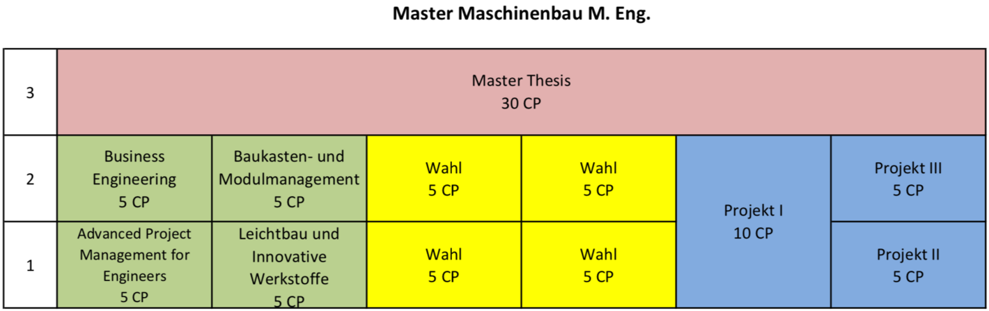 Die Darstellung zeigt den Studienverlaufsplan über die 7 Semester.