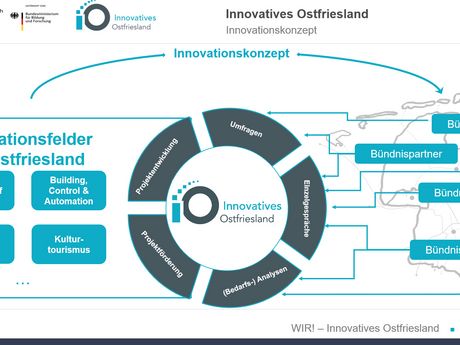 Innovatives Ostfriesland