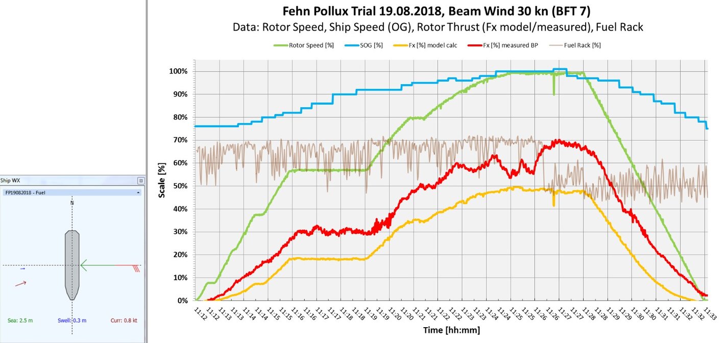 Testdaten mit höherem Schub als berechnet