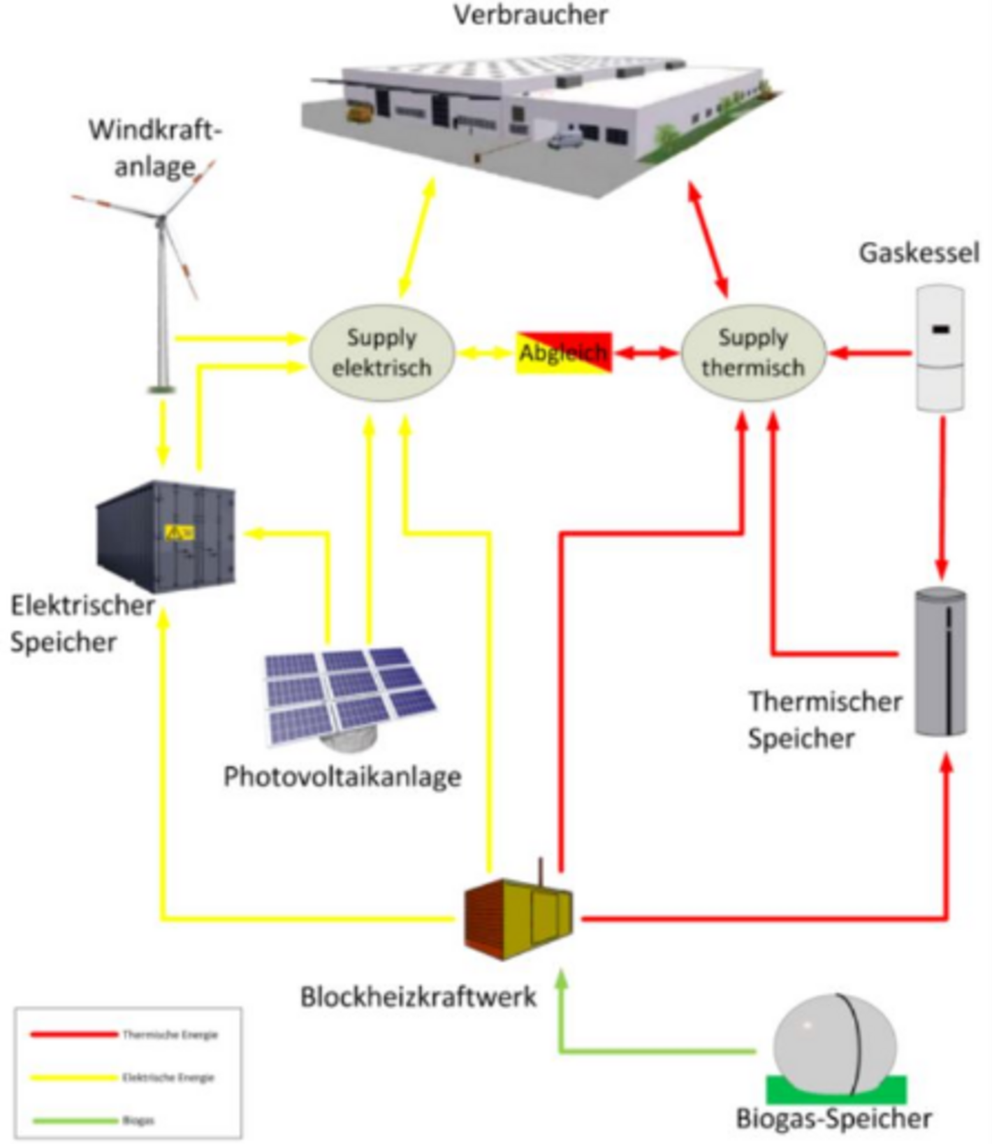 Funktionsansicht Premdek